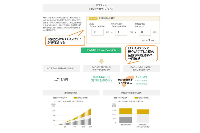 シミュレーションの画面イメージ。年収500万円、30歳から老後の資金作りのために月3万円ずつ30年間積立て、年利3%で運用した場合
