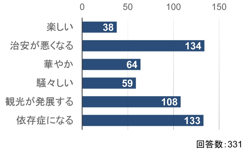 IRに関する市民説明会後のIRのイメージについてのアンケート結果