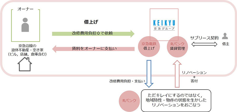 京急グループ サブリース事業スキーム図