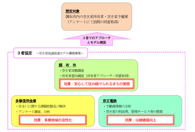 3者による連携イメージ