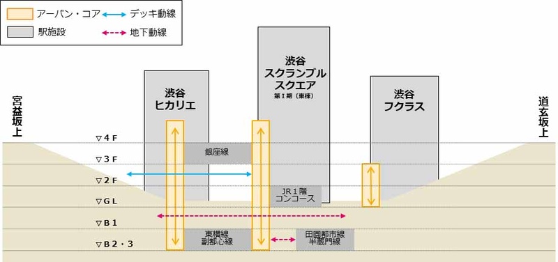 アーバン・コアを整備。渋谷の高低差を解消