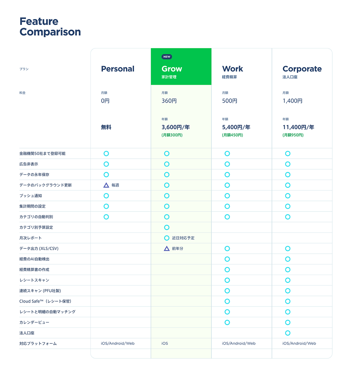 Moneytreeサービス機能比較表