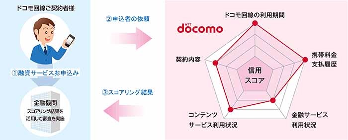 ドコモスコアリング