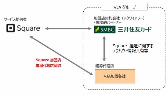Square、三井住友カード、VJA加盟各社の関係図