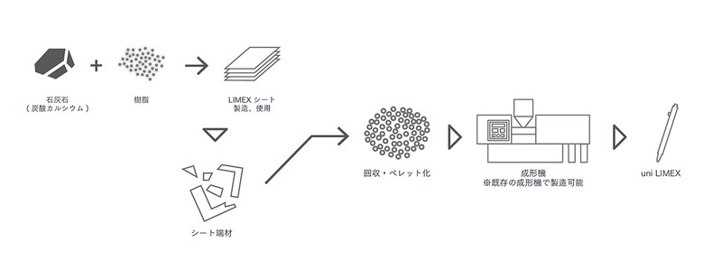 uni LIMEX 製造プロセス