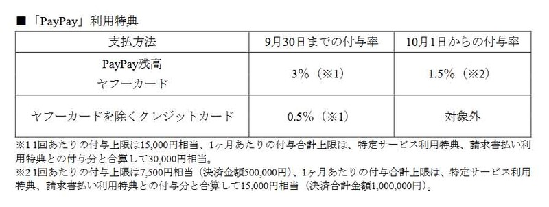 PayPayは基本1.5%還元に