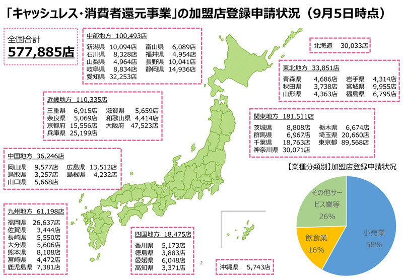 加盟店登録申請状況