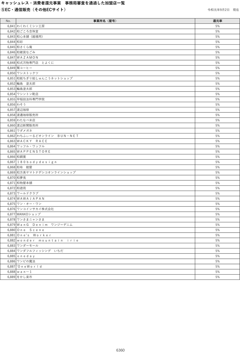 加盟店一覧の最終ページ(6,360ページ目)