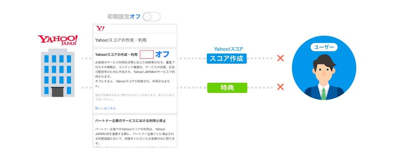 Yahoo!スコアの作成はデフォルトオフに
