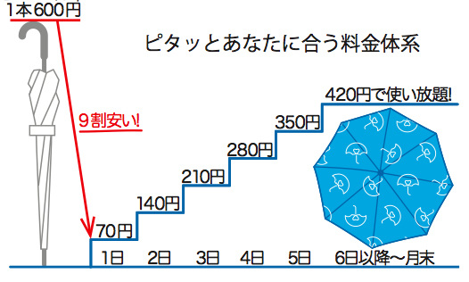 利用金額(ノーマルプランの例)