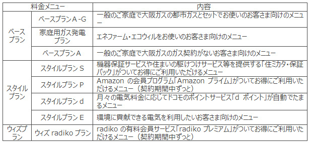 大阪ガスの家庭向け料金メニュー例