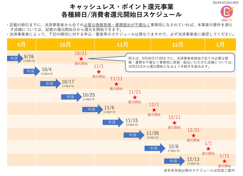今後の加盟店審査スケジュール