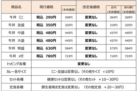 飲食チェーン店の増税対応。各店で店内と持ち帰りの価格対応別れる 