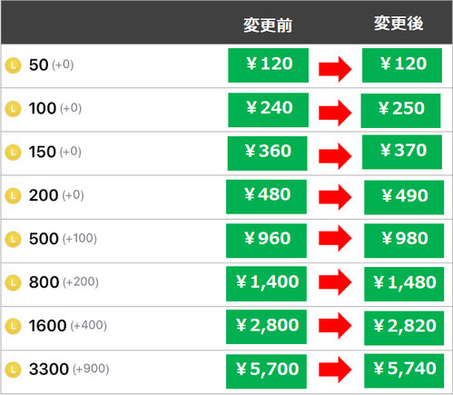 LINEコインの価格変更