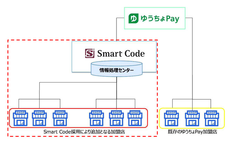 Smart Code取り扱い開始による、ゆうちょPay利用可能店舗の拡大イメージ