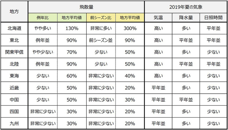 各地方の花粉飛散傾向