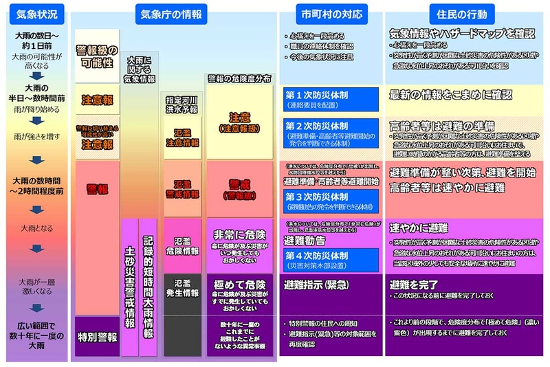 気象警報の活用(気象庁)