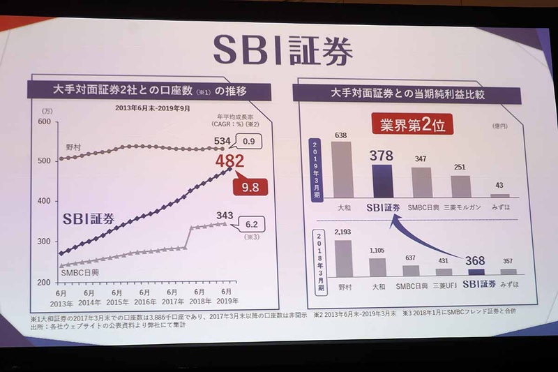 「野村(証券)を追い抜くのも時間の問題」