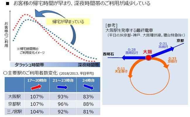 深夜時間帯の利用が減少