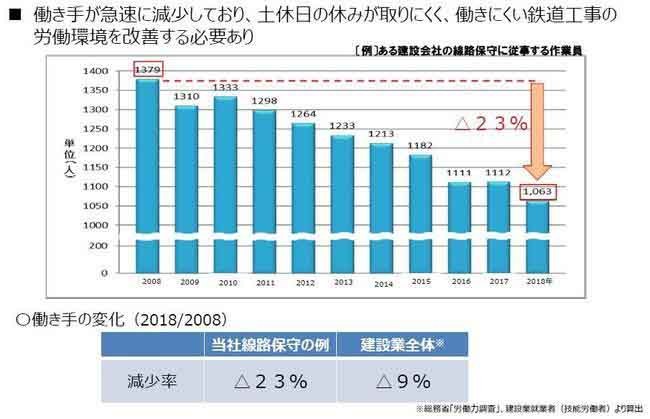 働き手の減少で鉄道工事の労働環境の改善が急務に