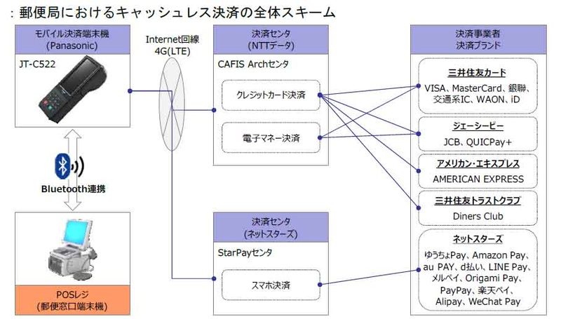 郵便局におけるキャッシュレス決済の全体スキーム