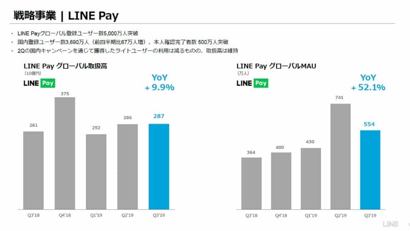MAU減少も取扱高は横ばい