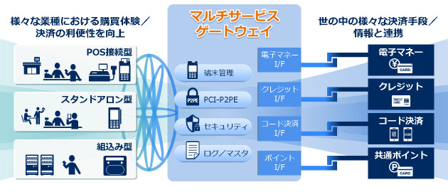 マルチサービスゲートウェイの仕組み
