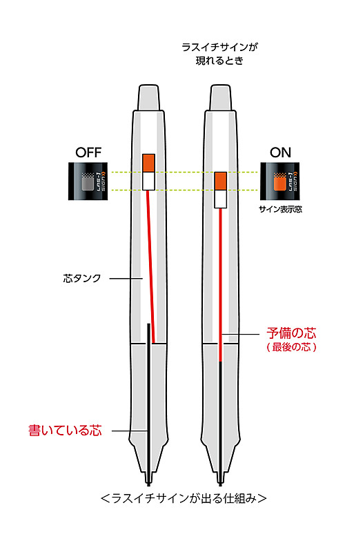 ラスイチサインの仕組み