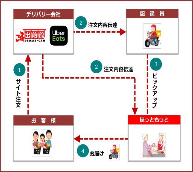 デリバリーサービスの仕組み