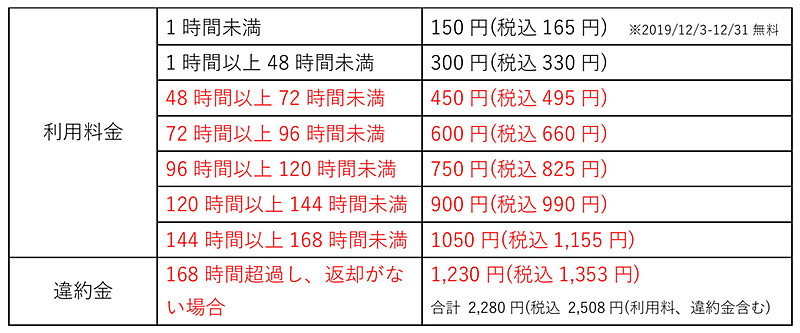 改定後の利用料金