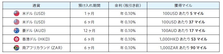マイル定期で受け取ることのできるマイル数の例