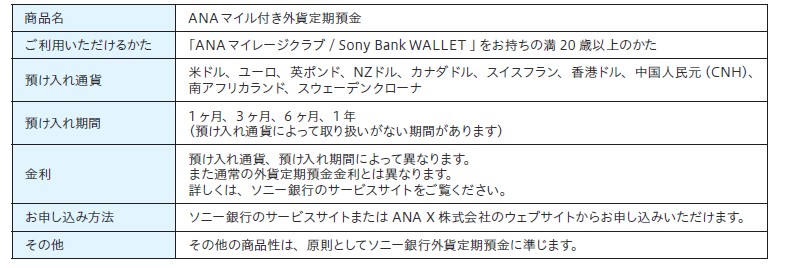 ANAマイル付き外貨定期預金の商品概要