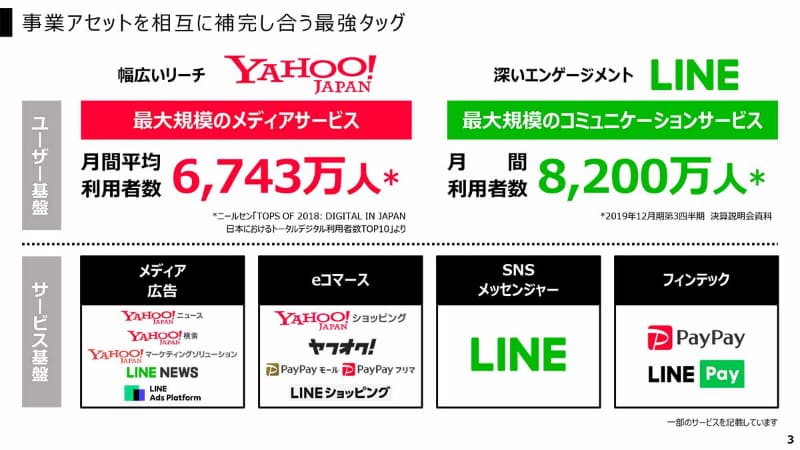 両社の事業アセット(Zホールディングスのアナリスト説明会資料から)