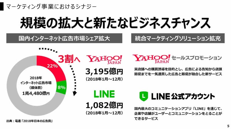 ネット広告ではシェア3割に。LINE公式アカウントの活用