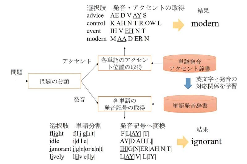 アクセント・発音問題の解答手法。あえてディープラーニングを利用せず、発音辞書を地道に調べる方法を採用した