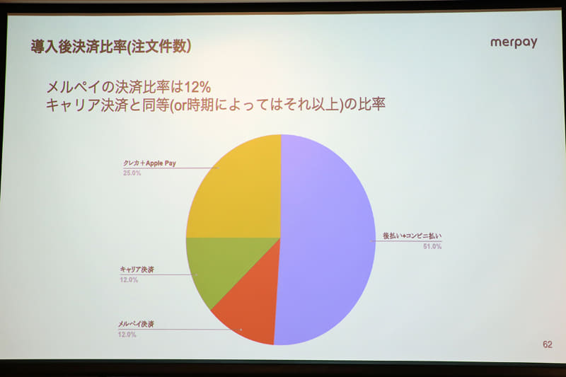 メルペイ導入後の決済比率