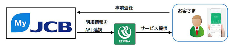 サービスの流れ