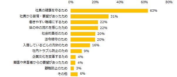 禁煙に取り組む理由を教えてください(複数回答可)