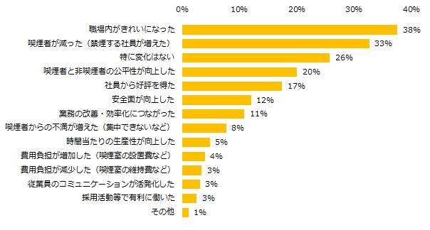 禁煙の取り組み実施の結果を教えてください(複数回答可)