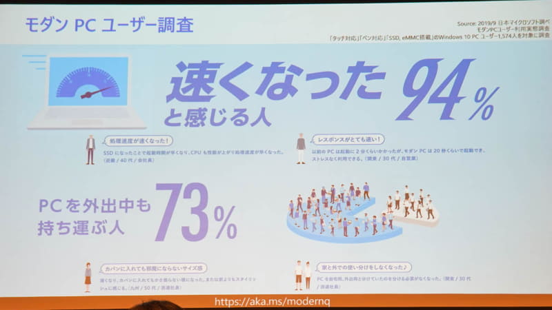 94％のユーザーが速さを体感したという