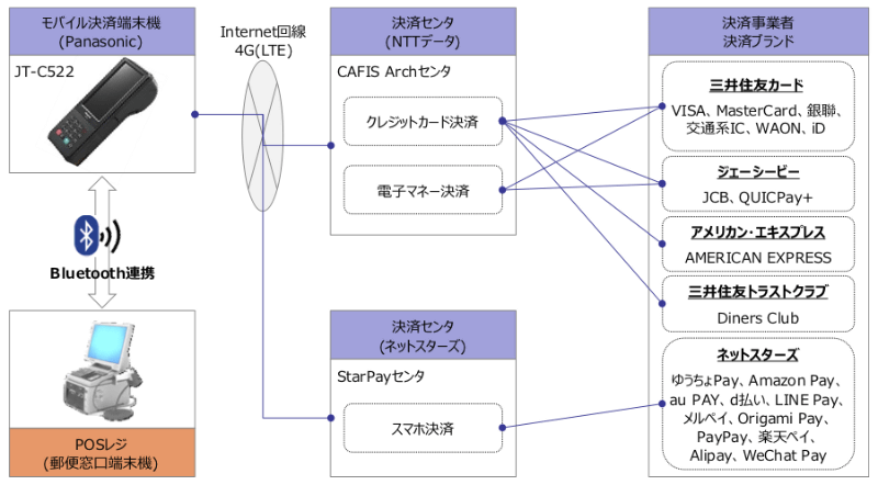 対応する決済一覧とネットワーク構成図(出典：日本郵便)