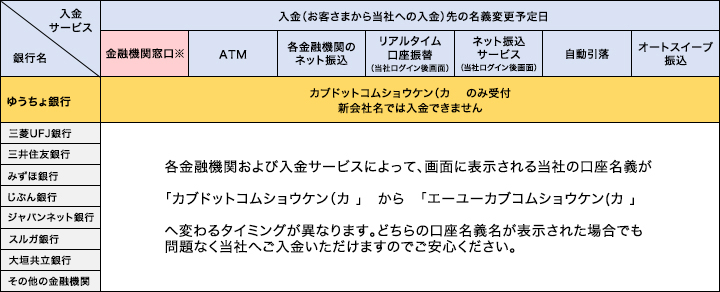 入金の手続きについて