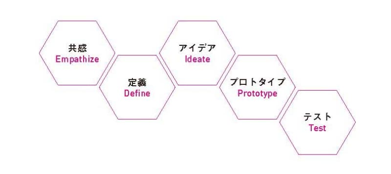 デザイン思考の5つのプロセス