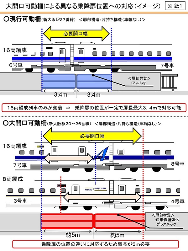 16両編成が東海道新幹線、8両編成が山陽・九州新幹線。それぞれの車両で乗車位置が異なり、可動扉の幅が10m必要だった
