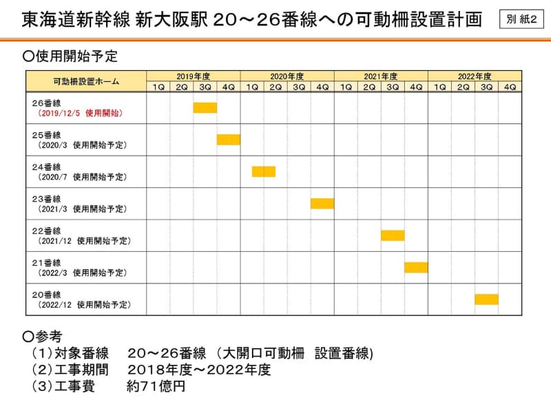 新大阪駅での可動柵設置工事計画