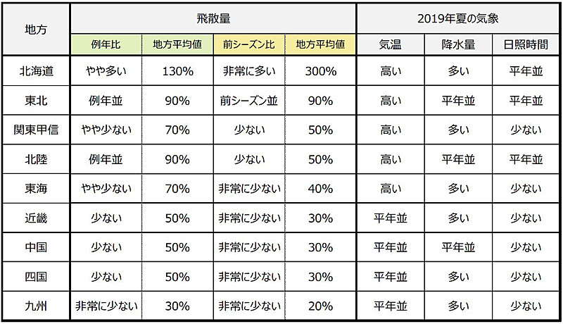各地域の花粉飛散傾向