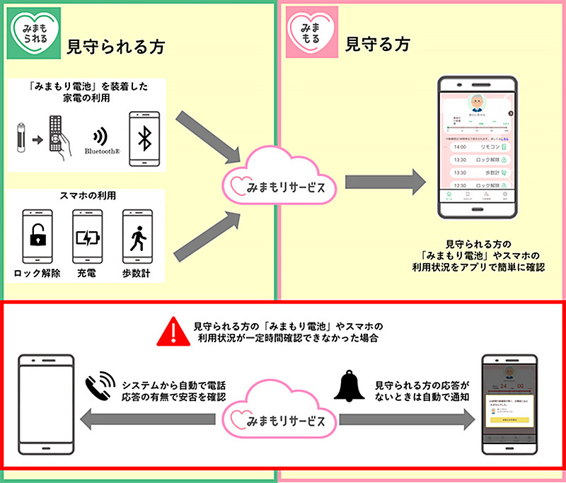 サービスイメージ図