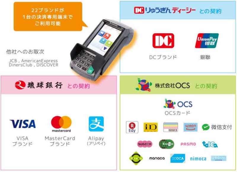 琉球銀行とグループ2社による契約形態(出典：琉球銀行)