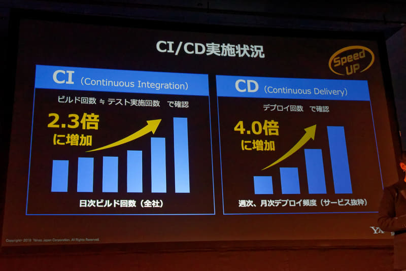 ビルド回数は2.3倍、デプロイ回数は4倍に