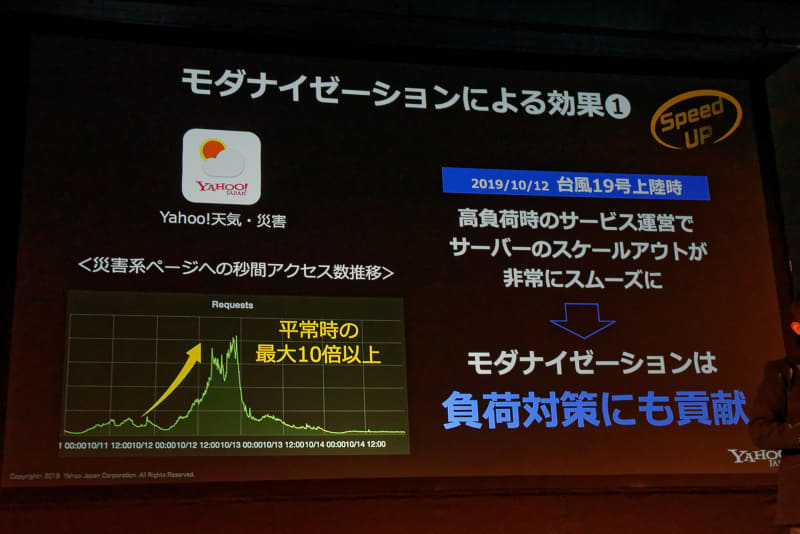 台風19号上陸時は平常時の10倍以上のアクセスがあった「Yahoo! 天気・災害」だが、無事さばききった